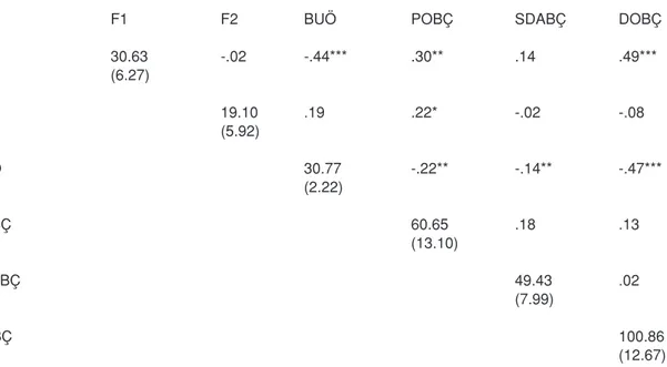 Tablo 2. Ölçeklerin Ortalamalar›, Standart Sapmalar› ve Korelasyonlar›.