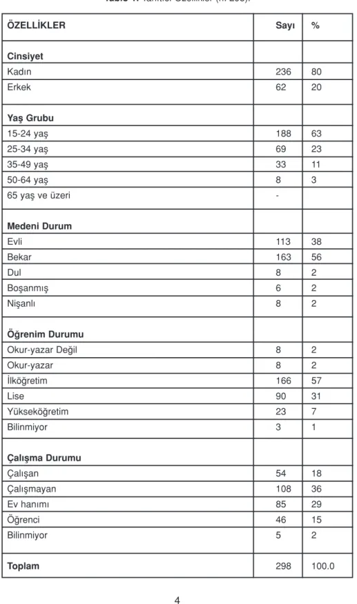 Tablo 1. Tan›t›c› Özellikler (n: 298). ÖZELL‹KLER Say› % Cinsiyet  Kad›n 236 80 Erkek 62 20 Yaﬂ Grubu 15-24 yaﬂ  188 63 25-34 yaﬂ 69 23 35-49 yaﬂ 33 11 50-64 yaﬂ  8 3 65 yaﬂ ve üzeri  -Medeni Durum Evli 113 38 Bekar 163 56 Dul 8 2 Boﬂanm›ﬂ 6 2 Niﬂanl› 8 2 