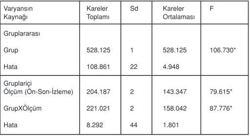 Tablo 5. Deney ve Kontrol Gruplar›n›n Öfke Kontrol Önölçüm-Sonölçüm ve ‹zleme Ölçümü Puanlar›na Uygulanan Yinelenmiﬂ Ölçümler ‹çin Varyans Analizi Sonuçlar›.