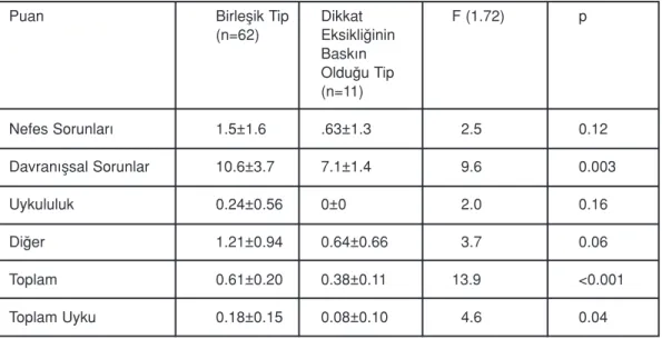 Tablo 2: DEHB bileﬂik tip ve DEB olgular›n›n karﬂ›laﬂt›r›lmas›. Puan Birleﬂik Tip Dikkat F (1.72) p