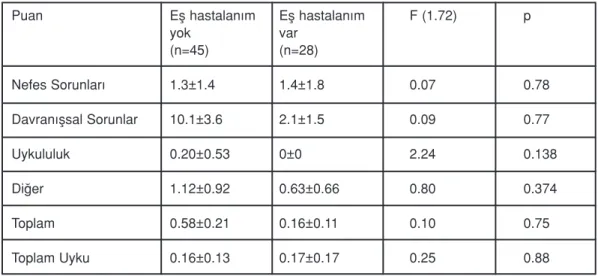 Tablo 3: Eﬂtan› olan ve olmayan hastalar›n puanlar›n›n karﬂ›laﬂt›r›lmas›. Puan Eﬂ hastalan›m Eﬂ hastalan›m F (1.72) p