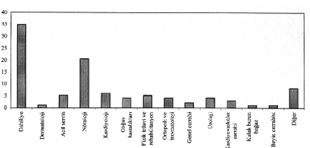 Grafik 1: Konsültasyon ‹steminde Bulunan Klinikler (%).