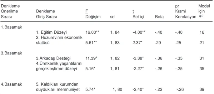 Tablo 2: Umutsuzluk ile Eﬂleﬂen Özellikler