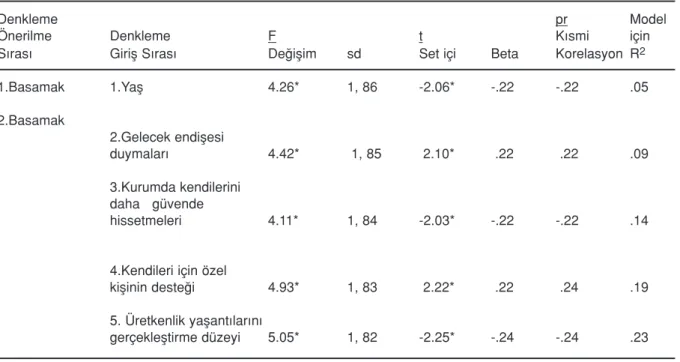 Tablo 3: Ölüm Kayg›s› ile Eﬂleﬂen Özellikler