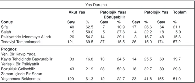 Tablo 8. Tedavi Sonuçlar›. Yas Durumu