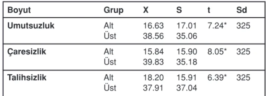 Tablo 3: Alt ve Üst Gruplar›n Boyut t-test Sonuçlar›.