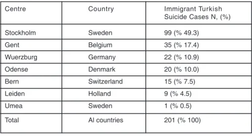 Table 1: The distribution ofi the Turkish immigrant suicide attempters in Europe over centres.