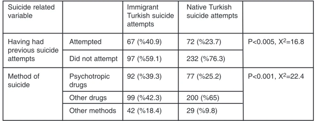 Table 3: The comparison of native and immigrant Turkish s uicide attempters for suicide related variables.