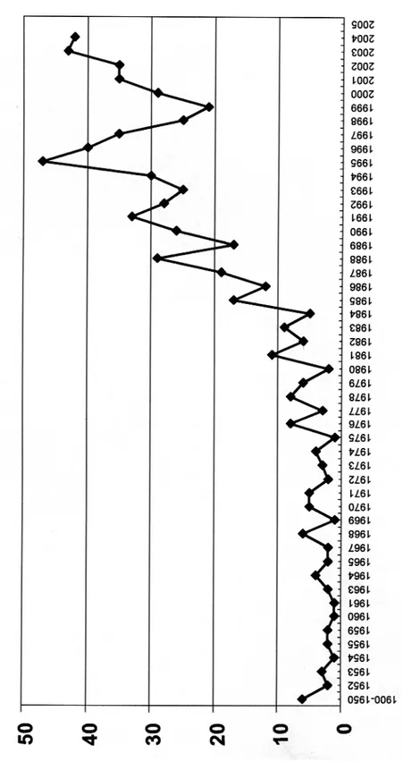 Grafik 2: 1900-2005 Y›llar› Aras›nda Y