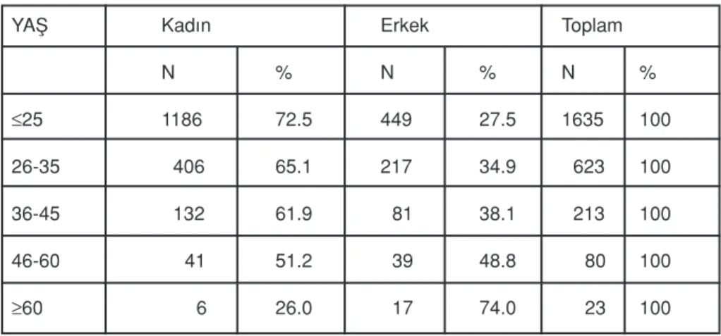 TABLO I. Hasta yaﬂ gruplar›n›n cinsiyete göre da¤›l›m›. YAﬁ Kad›n Erkek Toplam