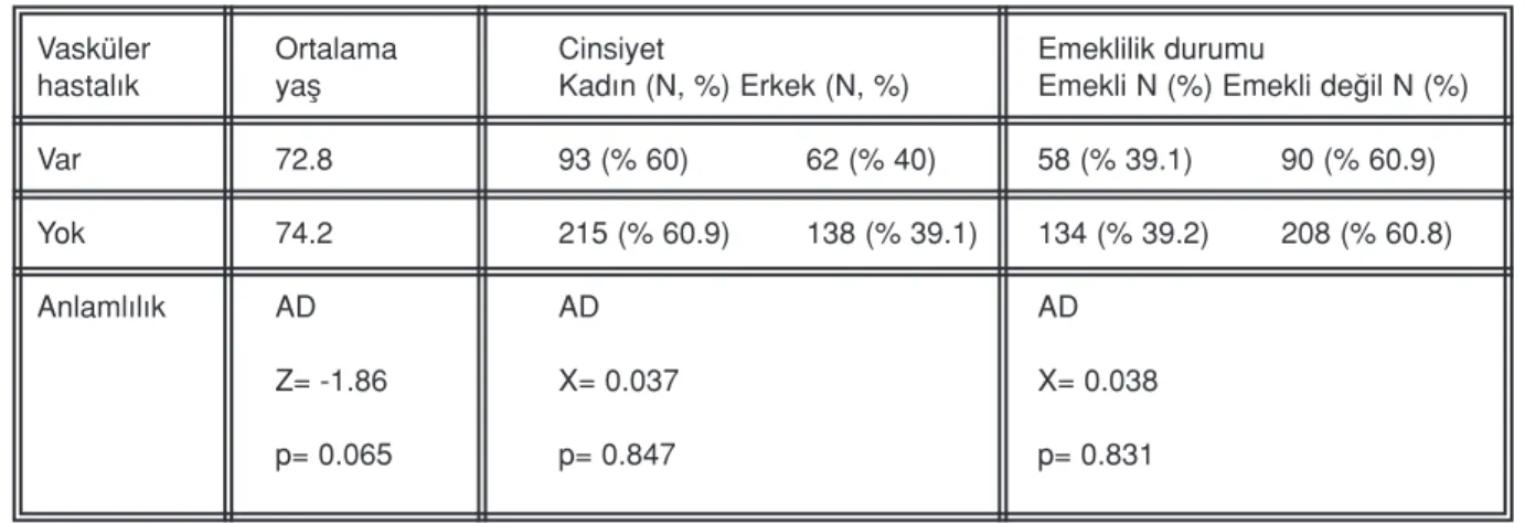 TABLO 3: Vasküler hastal›¤› olan ve olmayan gruplar›n sosyodemografik özellikler bak›m›ndan karﬂ›laﬂt›r›lmas› (Ki-kare testi, T testi).