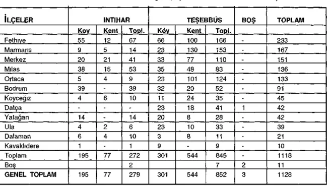 Tablo 5 01 01 1997-01 04 2002 tarihleri Arasında Muğla Ilı, İlçelere Göre İntihar ve İntihar Girişimleri  İLÇELER  Fethıve  Marmaris  Merkez  Milas  Ortaca  Bodrum  Köyceğiz  Datça  Yatağan  Ula  Dalaman  Kavaklıdere  Toplam  Boş  GENEL TOPLAM  İNTİHAR Kov