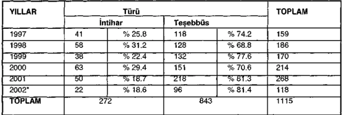 Tablo 8. 01.01.1997-01.04.2002 Tarihleri Arasında Aylar / Olay Türü 