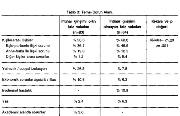 Tablo 3: Temel Sorun Alanı. 