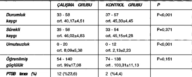 Tablo 4. Sivil Savunma Birliğinde PTSB tanısı alan ve almayan grupların karşılaştırması