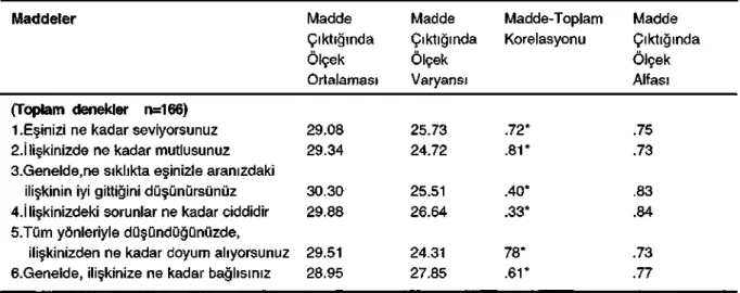 Tablo 2: İlişkilerde Mutluluk Ölçeği'nin Toplam Denekler, Kadınlar ve Erkekler için Madde Analizi Sonuçları