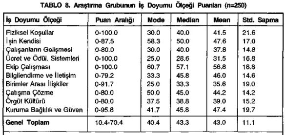 TABLO 8. Araştırma Grubunun İş Doyumu Ölçeği Puanları (n=250)  İş Doyumu Ölçeği  Fiziksel Koşullar  İşin Kendisi  Çalışanların Gelişmesi  Ücret ve Ödül