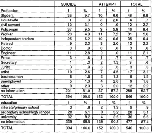 Table 3- Professions and education levels of victims and attempters in 