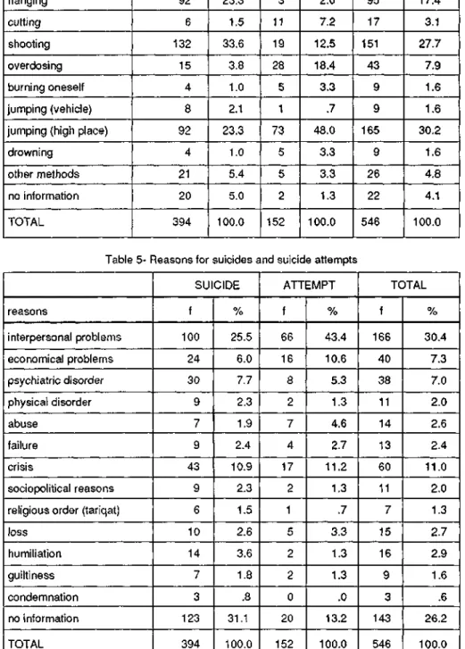 Table 4- Methods used for suicides and suicide attempts  method  hanging  cutting  shooting  overdosing  burning oneself  jumping (vehicle)  jumping (high place)  drovvning  other methods  no information  TOTAL  SUİCİDE f 92 6 132 15 4 8 92 4 21 20 394 % 2