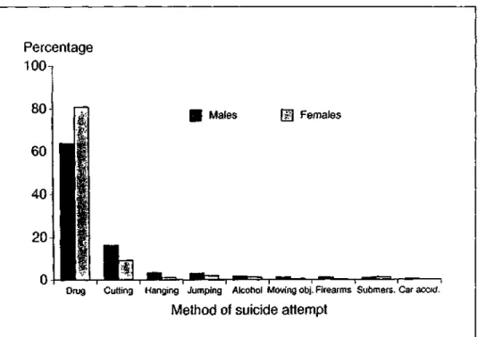 Fig. 6. Methods of suicide attempts (average percentages). 