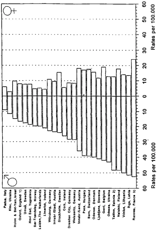 Fig. 7. Rates of completed suicide per 100.000 inhab. 15 years and older in the areas under study, latest available data  (1991 to 1997)