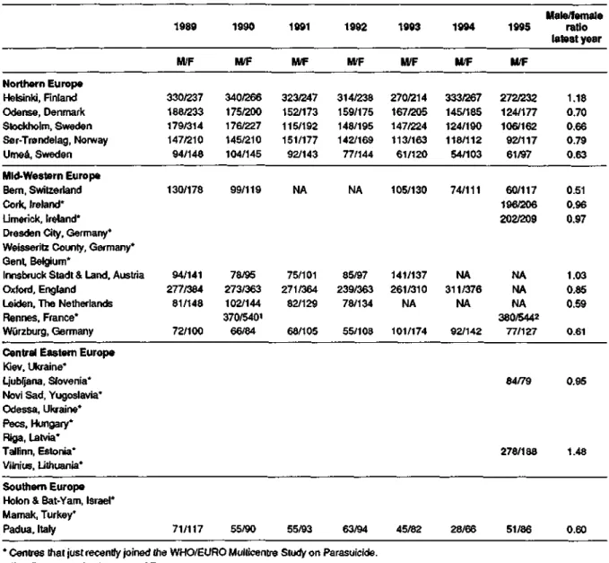 Fig. 3 shovvs the latest data available on the  frequency of attempted suicide. Data on the  second five-year peiod 1993-1997 will be  published shortly 