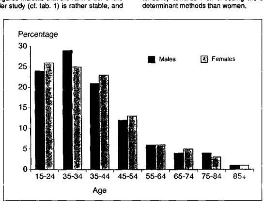 Fig. 4. The age distribution of suicide atlempters, 1989-1993. 
