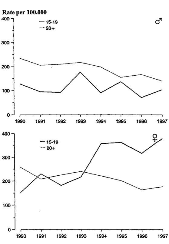 Fig. 5. Age and sex specific rates of attempted suicide (events) in Denmark, 1990-1997