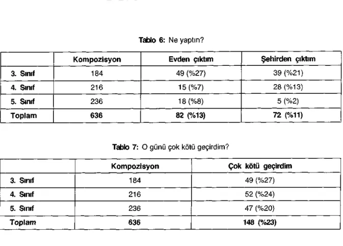 Tablo 7: O günü çok kötü geçirdim? 