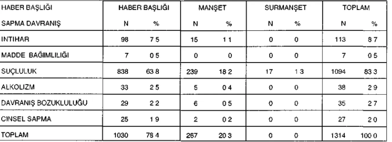 Tablo 7: Gazeteye yansıyan sapma 