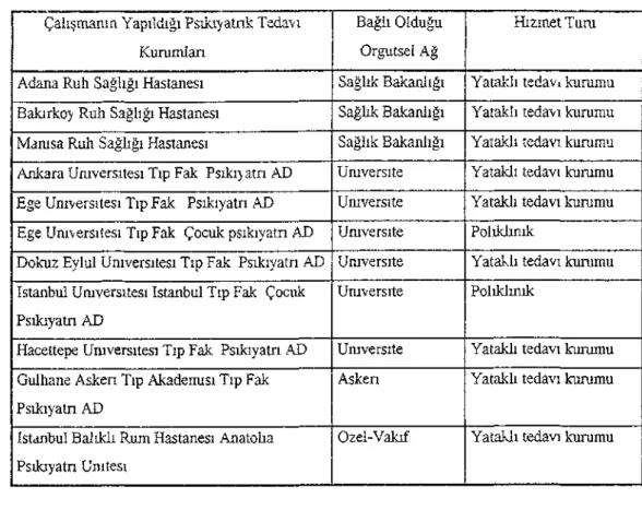 Grafik 1 Araştırma Grubunu Oluşturan Meslek Elemanlarının, Çalıştıkları Psikiyatrik Tedavi Kurumlarına Göre 