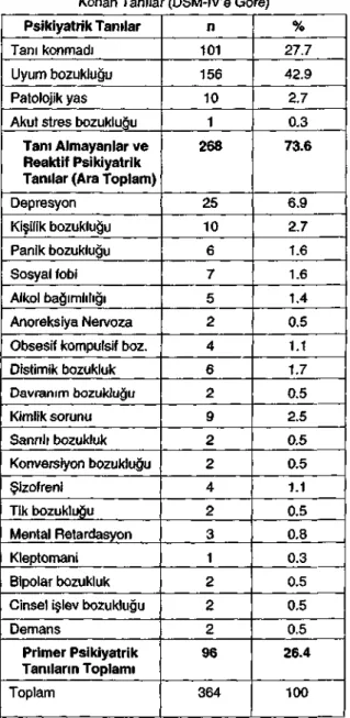 Tablo 4. Psikiyatri Konsültasyonu Sonunda Başvurulara  Konan Tanılar (DSM-IV'e Göre) 