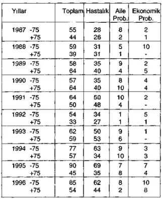 Tablo 6.1987-1996 yılları arasında saptanan yaşlı  intihar nedenleri  Yıllar  1987  - 7 5  +75  1988  - 7 5  +75  1989  - 7 5  +75  1990  - 7 5  +75  1991 -75  +75  1992  - 7 5  +75  1993  - 7 5  +75  1994 -75  +75  1995  - 7 5  +75  1996 -75  +75  Toplam 