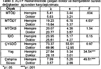 Tablo 4: Ankara Numune Hastanesinde çalışan doktor ve hemşirelerin  sürekli değişkenler açısından karşılaştırılması