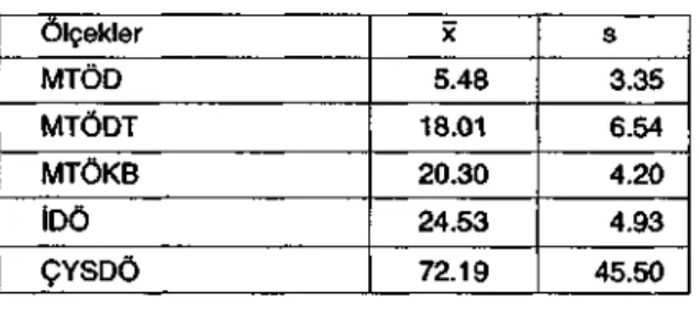 Tablo 2. Deneklerin MTÖ, İDÖ ve ÇYSDÖ puanlarının  ortalama ve standart sapmaları. 