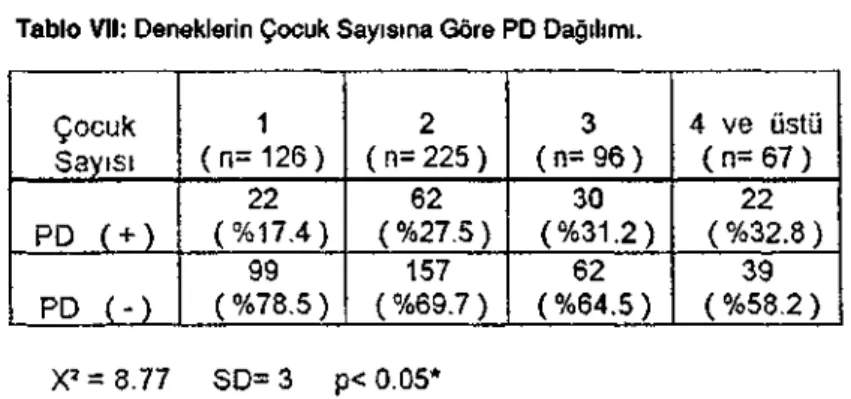 Tablo VII: Deneklerin Çocuk Sayısına Göre PD Dağılımı.  Çocuk  Sayısı  PD ( + )  PD  ( - )  1  ( n = 1 2 6 ) 22  (%17.4) 99  ( %78.5)  2  (n= 225) 62 (%27.5) 157 (%69.7 )  3  (n=  9 6 ) 30  (%31.2) 62 (%64.5)  4 ve üstü ( n=  6 7 ) 22 ( %32.8) 39 ( %58.2) 