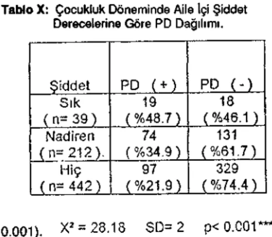 Tablo X: Çocukluk Döneminde Aile İçi Şiddet 