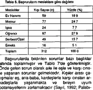 Tablo 6. Başvuruların mesleklere göre dağılımı  Meslekler  Ev Hanımı  Memur  İşsiz  Öğrenci  Serbest/Özel  Emekli  Toplam  Kışı Sayısı (n) 59 77 24 87 49 16 312  Yüzde (%) 189 24 7 7 7 27 9 157 5 1 1000 