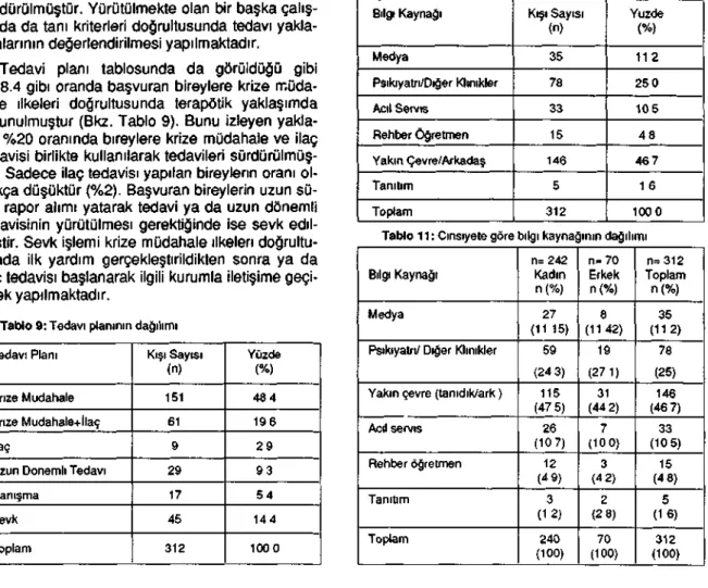 Tablo 9: Tedavi planının dağılımı  Tedavi Planı 