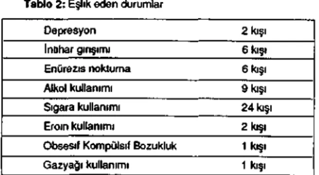 Tablo 1. Yaş Dağılımı 