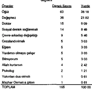 Tablo 2: Antısosyal kişilik bozukluğu için yapılan önerilerin  dağılımı 