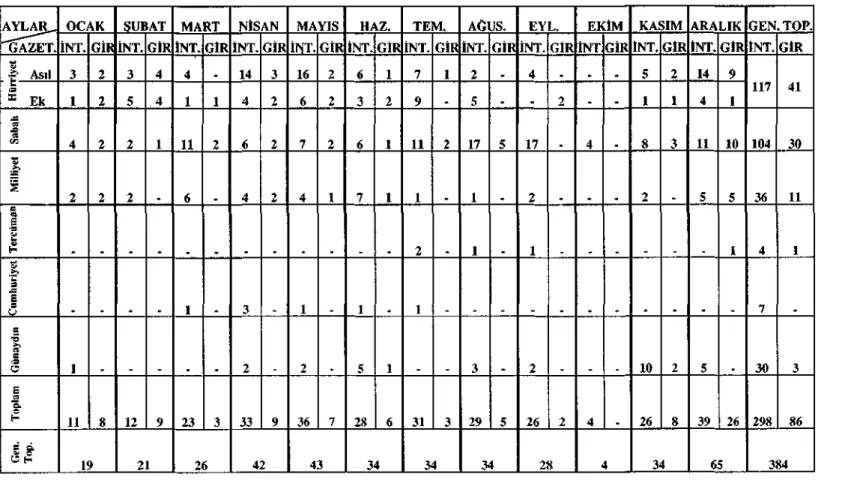 TABLO 1: İNTİHAR VE GİRİŞİM HABERLERİNİN GAZETE VE AYLARA GÖRE DAĞILIMI  AYLAR_  GAZET