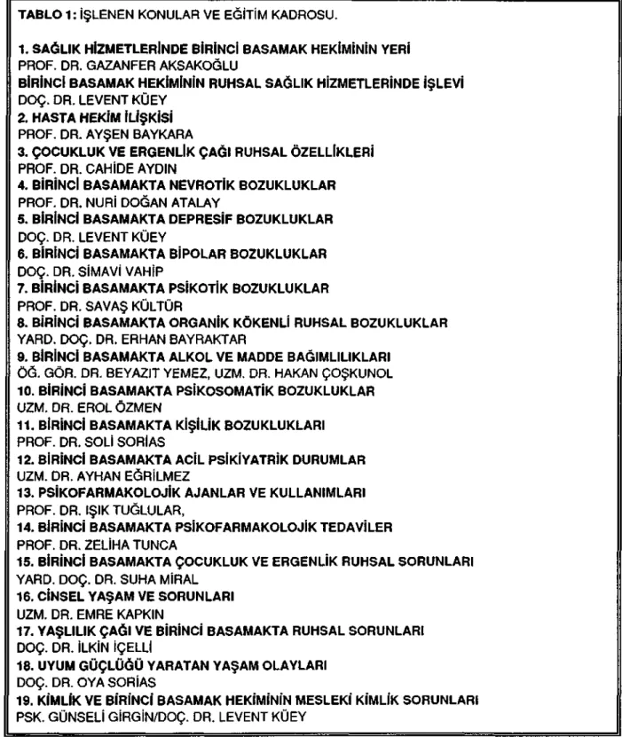 TABLO 1: İŞLENEN KONULAR VE EĞİTİM KADROSU. 