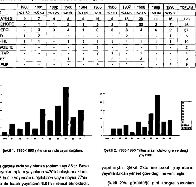 Tablo  1 : 1980-1990 yılları arasında intihara ilişkin yayın dağılımı.  %  YAYIN S.  KONGRE  DERGİ  YD  D.İ.E