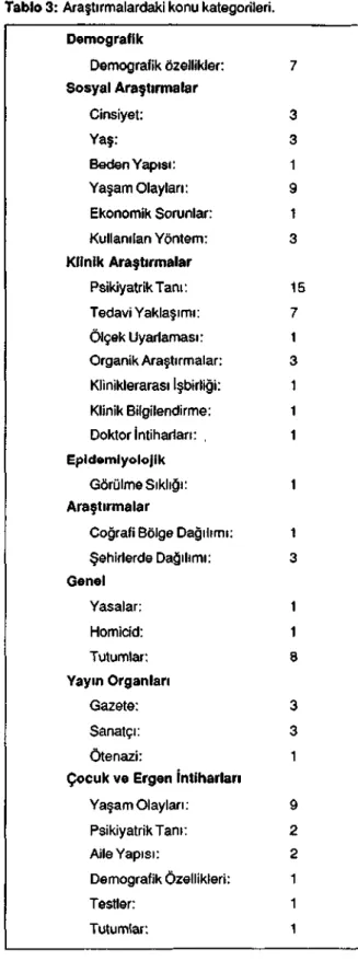 Tablo 3: Araştırmalardaki konu kategorileri.  Demografik  Demografik özellikler:  Sosyal Araştırmalar  Cinsiyet:  Yaş:  Beden Yapısı:  Yaşam Olayları:  Ekonomik Sorunlar:  Kullanılan Yöntem:  Klinik Araştırmalar  Psikiyatrik Tanı:  Tedavi Yaklaşımı:  Ölçek