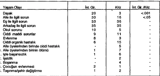 TABLO III: Yaşam Olaylarının Görülme Sıklığı 