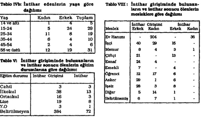 Tablo Wbî  İ n t i h a ?  e d e n l e r i n  y a ş a  g ö r e  <ta|  Yaş  14 ve âTS  15-24  25-34  35-44  45-54  55 ve üstü  filimi  Kadın _T— 5  11 6 2 12  E r k e k Toplam — T " - ~ " — - D " "  24 29  8 19 4 10  4 6 19 31 
