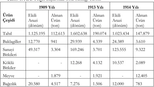 Tablo 1. XX. Yüzyıl Başlarında Teke Sancağı Tarımı 29 Ürün 