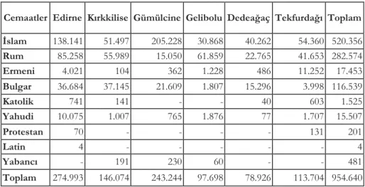 Tablo 9: Edirne Vilayetine BaølÖ SancaklarÖn Cemaatlere Göre Nüfusu (1902). 