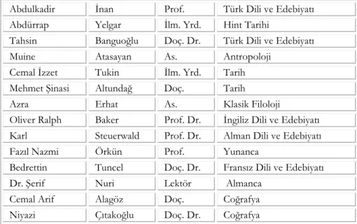 Tablo 2:  1936 Yılında Atanan Öğretim Üye ve Elemanları 24